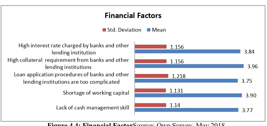 Figure 4.4: Financial FactorSource: Own Survey, May 2018 