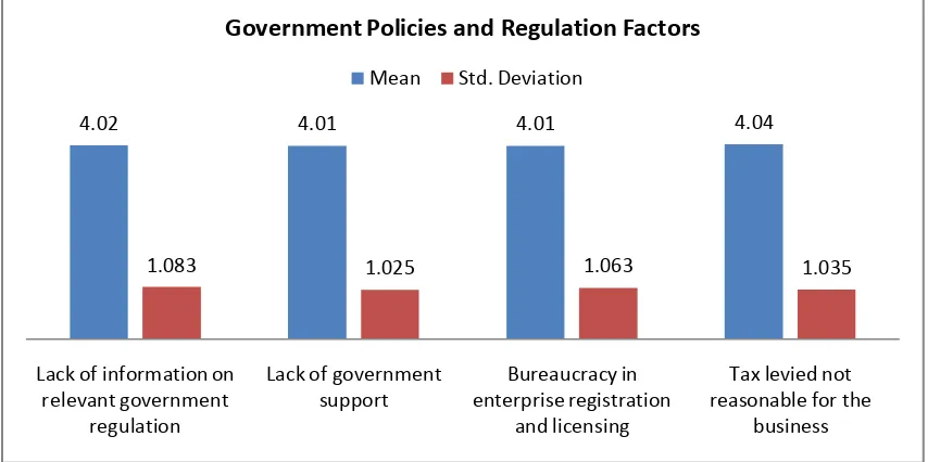 Figure 4.5: Governmental FactorSource: Own Survey, May 2018 