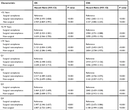 Table 4 Subgroup Analyses Stratiﬁed by Diagnosis Age and Household Income for Overall Survival (OS) and Cancer-Speciﬁc Survival(CSS)
