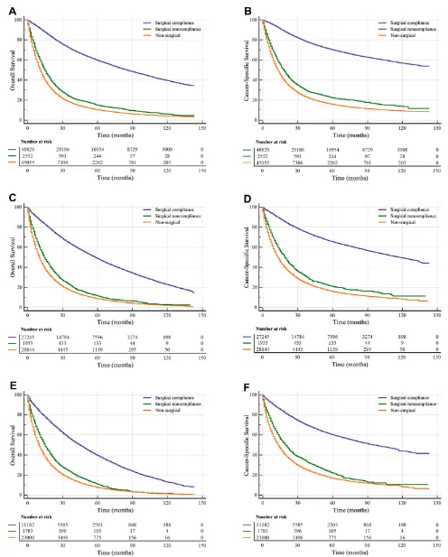 Figure 4 Overall survival (OS) and cancer-speciyears patients. (ﬁc survival (CSS) curves of T1-2 NSCLC patients according to different diagnosis age