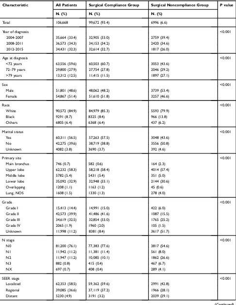 Table 1 Characteristics for T1-2 NSCLC Patients in Our Study