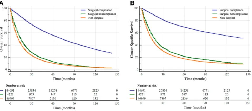 Figure 2 KaplanOverall survival (OS); (–Meier survival curves according to patients’ compliance (surgical compliance, surgical noncompliance, and non-surgical) in patients with T1-2 NSCLC