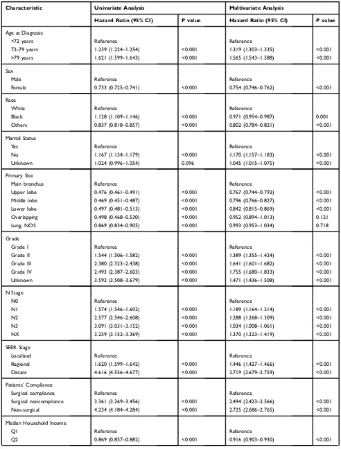 Table 2 Univariate and Multivariate Analysis of Overall Survival (OS) Rates