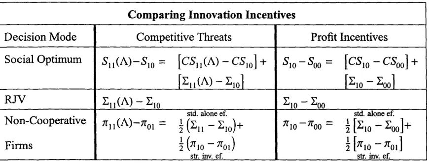 Table 2.1If we compare the RJV to the social planner, we see that because of the undervaluation effect 