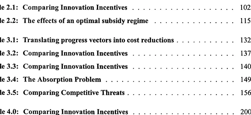 Table 2.1: Comparing Innovation Incentives.......................................................