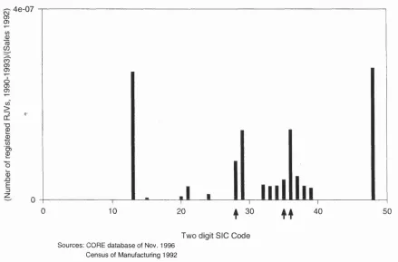 Figure 1.3: The distribution of RJVs across two digit SIC industries for the period 1990 1993