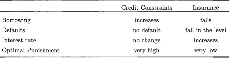 Table 3.1: Expected effect of increasing the punishment for default.