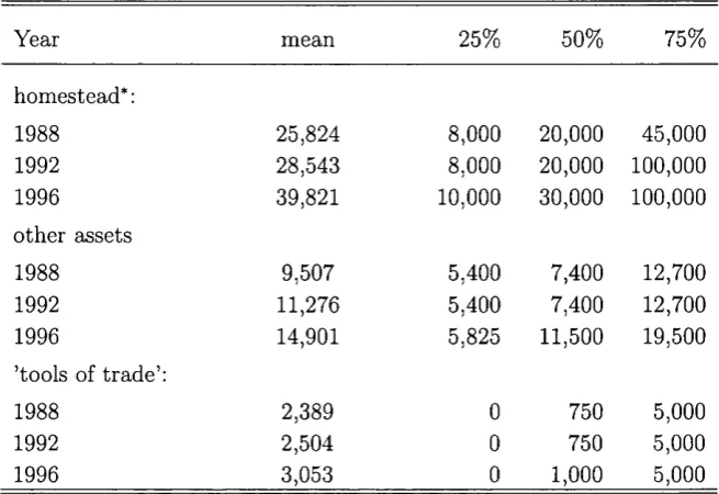 Table 3.4: The level of exemptions (in dollars) over the sample period.