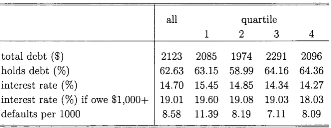 Table 3.5: Summary statistics for different exemption quartiles.