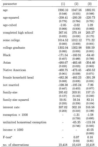 Table 3.6: Results of a tobit regression on household debt (probability in parentheses).
