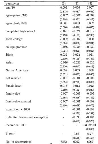 Table 3.9: Results of a linear regression on the interest rate that the household pays, including