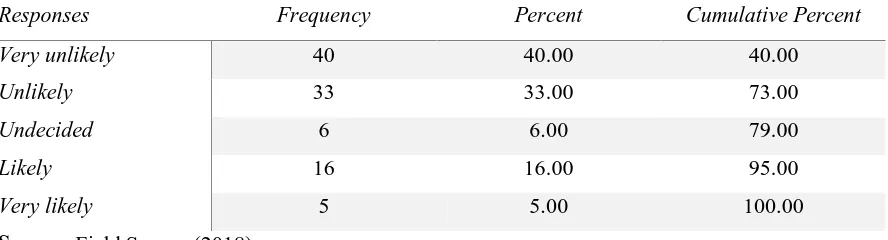 Table 3: Distribution of Responses on the Survey Answer for Nigerian Participants 