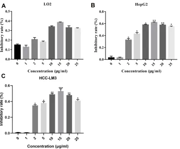 Figure 1 DIOS inhibits the cell viability of liver cancer cells using MTTassay. (A) The normal hepatocyte LO2 cells and liver cancer HepG2 (B) and HCC-LM3 (C) cells weretreated with different concentrations of DIOS, respectively