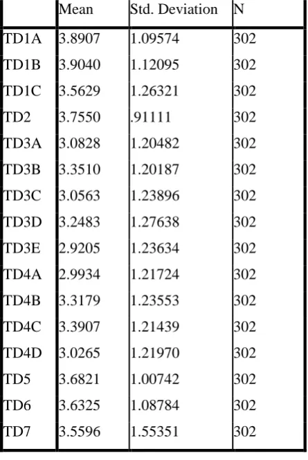 Table 4 Descriptive Statistics of T&D items 