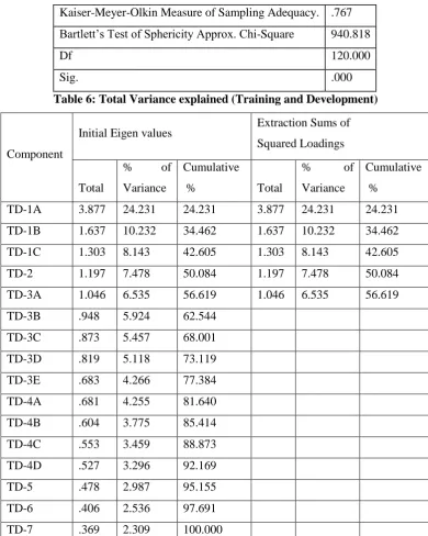 Table 5 shows the KMO measure of sampling adequacy is 0.767 which is a good measure 