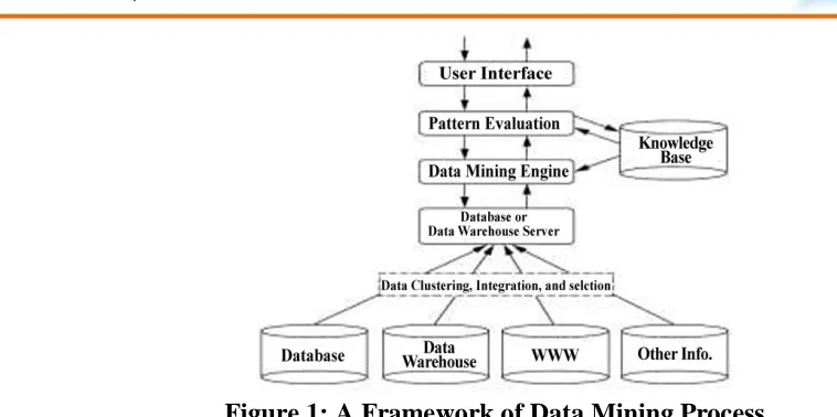 Figure 1: A Framework of Data Mining Process  To accessing information from web currently users choose various approaches