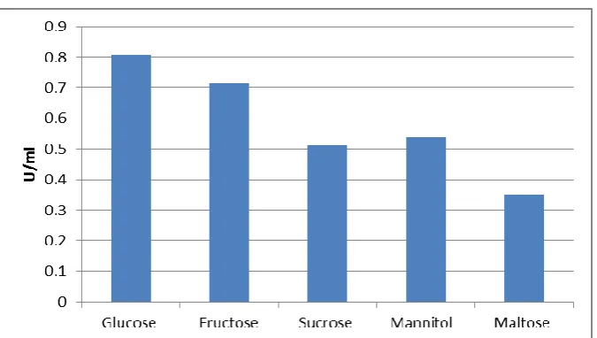 Fig. 2: Effect of carbon source on production of Catechol 1,2-dioxygenase. 