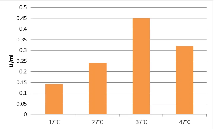 Table 2: Purification of Catechol 1, 2-dioxygenase. 