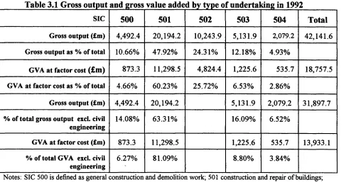Table 3.1 Gross output and gross value added by type of underta king in 1992