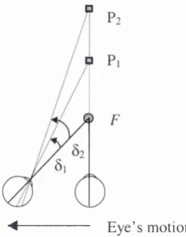 Figure 1.5: Changes in retinal projections of objects at near (PI) and far (P2) distance from the fixation point F