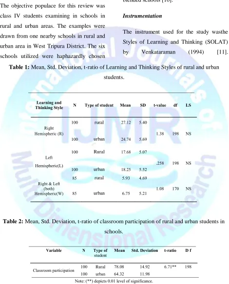 Table 1: Mean, Std. Deviation, t-ratio of Learning and Thinking Styles of rural and urban 