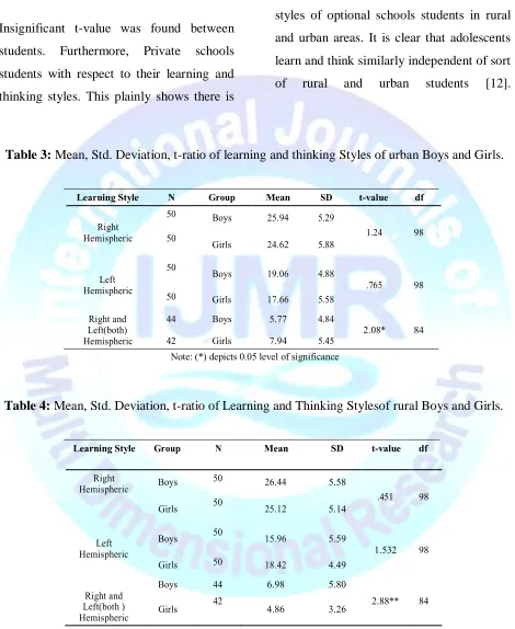 Table 3: Mean, Std. Deviation, t-ratio of learning and thinking Styles of urban Boys and Girls