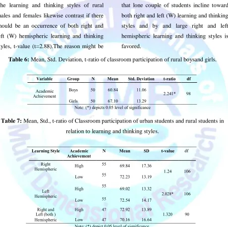 Table 6: Mean, Std. Deviation, t-ratio of classroom participation of rural boysand girls