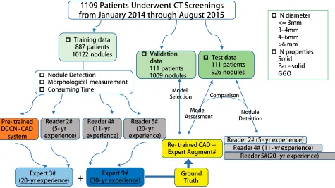 Figure 2 Workﬂow for nodule detection, validation and test in a total of 1109 patients in our single institution.