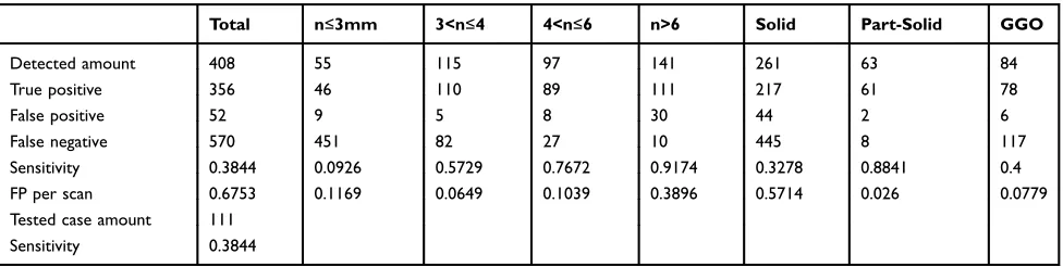 Table 1 Summary of Results Before Fine-Tuning in Test Group (111 Cases)