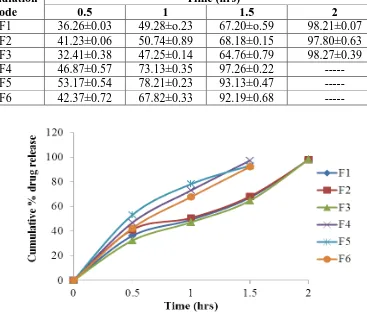 Fig. 4: Comparative dissolution profiles of losartan potassium matrix tablets F1-F6. 