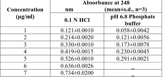 Table 3: Standard curve data for losartan potassium in 0.1 N HCl and pH 6.8 phosphate 