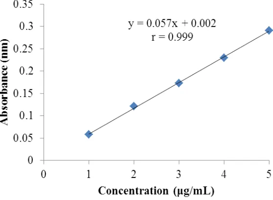 Fig. 1: Standard curve of losartan potassium in 0.1 N HCl. 