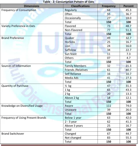 Table - 2: Consumption Pattern of Oats  
