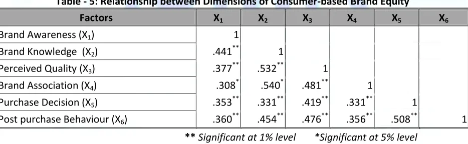 Table - 4: Total Variance Explained 