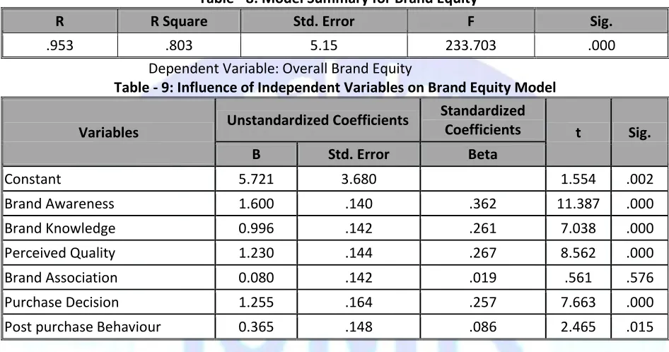 Table - 9: Influence of Independent Variables on Brand Equity Model   
