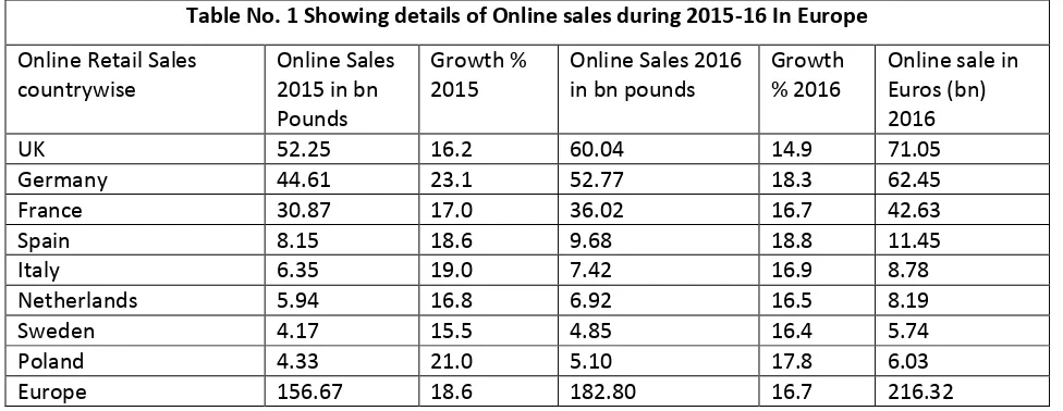 Table No. 1 Showing details of Online sales during 2015-16 In Europe 