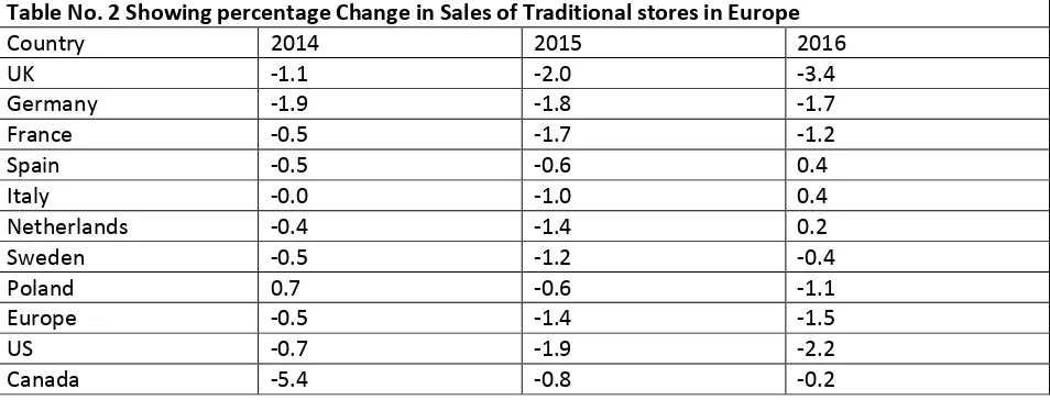 figure in the U.S. is -2.2%. This is creating major strategic issues for store-based retailers