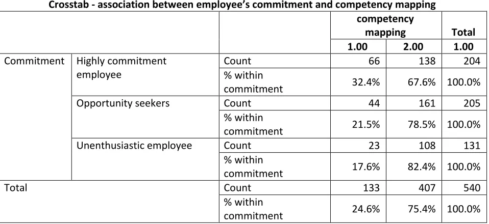 Table 1 Crosstab - association between employee’s commitment and competency mapping 