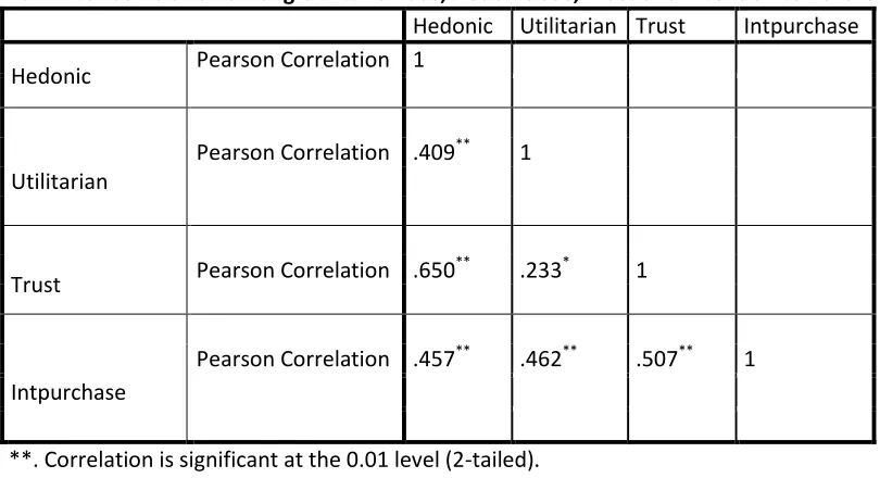 Table No.4 Inter Correlation among Utilitarian use, Hedonic use, Trust and Intention to Purchase 