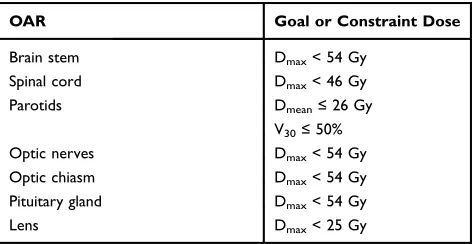 Table 1 Dose Constraints of the Organs at Risk (OARs)