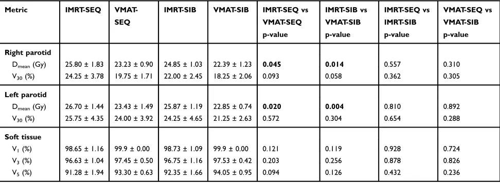 Table 3 Comparison of the Parotid and Soft Tissue Dose–Volume Metrics as a Function of Plan Modality