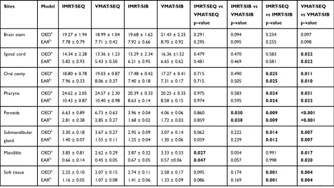 Table 4 OED and EAR Values for All OARs According to the SEQ and SIB Techniques in IMRT and VMAT