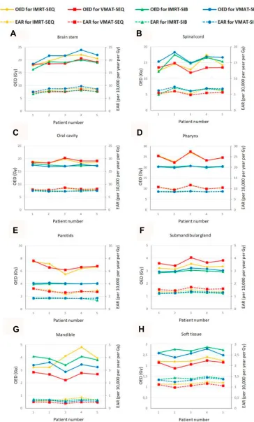 Figure 2 Graphs showing correlations between organ equivalent doses (OEDs) and excess absolute risks (EARs) for all organs at risk (OARs) stratiﬁed by four plans
