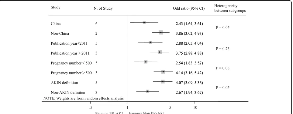 Fig. 4 Subgroup analysis of the hazard ratios of fetal death for pregnant women with versus without acute kidney injury
