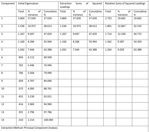 Table 4.4:Total Variance Explained 