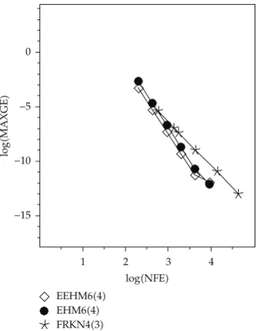 Figure 4: Eﬃciency curves for Problem 2.