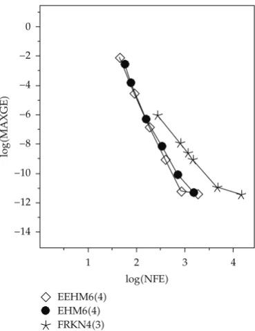 Figure 6: Eﬃciency curves for Problem 4.