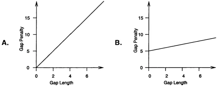 Figure 1.2: A comparison of length dependent and affine gap costs dependent gap penalty of 5 per unit length