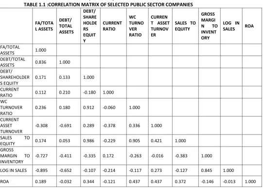 TABLE 1.1 :CORRELATION MATRIX OF SELECTED PUBLIC SECTOR COMPANIES 