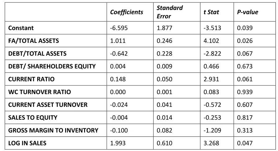 TABLE 1.3(a) DETERMINANTS OF PROFITABILITY REGRESSION ANALYSIS OF OVERALL COMPANIES 